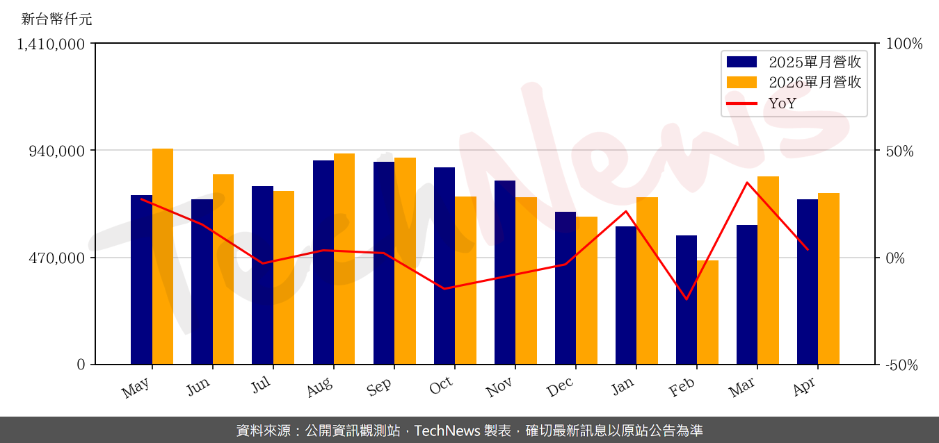 TechNews_FORCECON_3483_202604_yoy.png