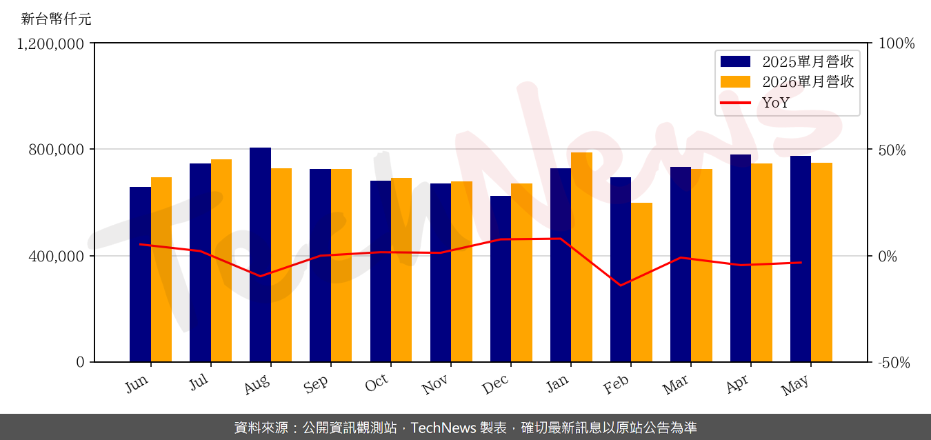 TechNews_GMT_8081_202605_yoy.png