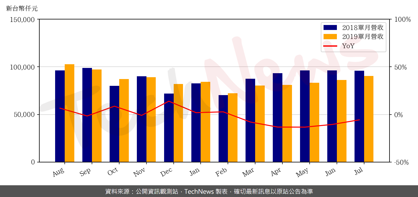 TechNews_LD_3588_201907_yoy.png