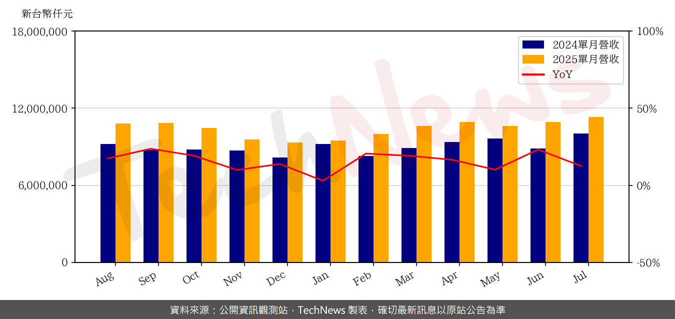 TechNews_UNIMICRON_3037_202507_yoy.png