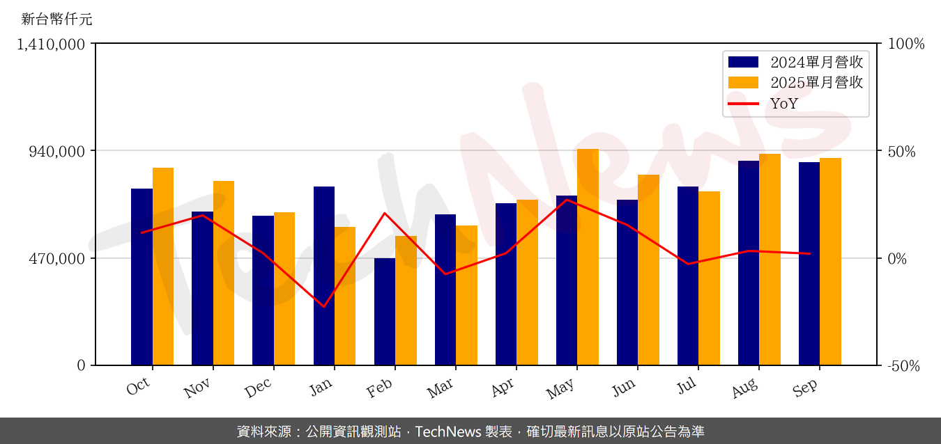 TechNews_FORCECON_3483_202509_yoy.png