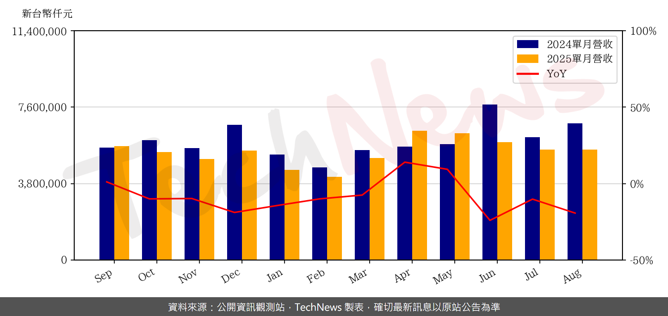 TechNews_TPK_3673_202508_yoy.png