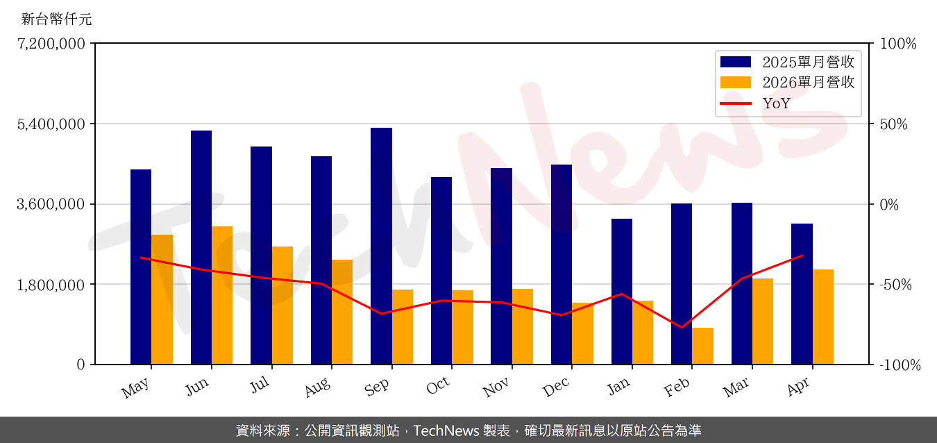 TechNews_ALCHIP_3661_202604_yoy.png