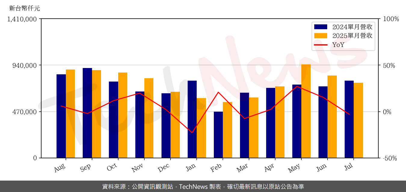TechNews_FORCECON_3483_202507_yoy.png