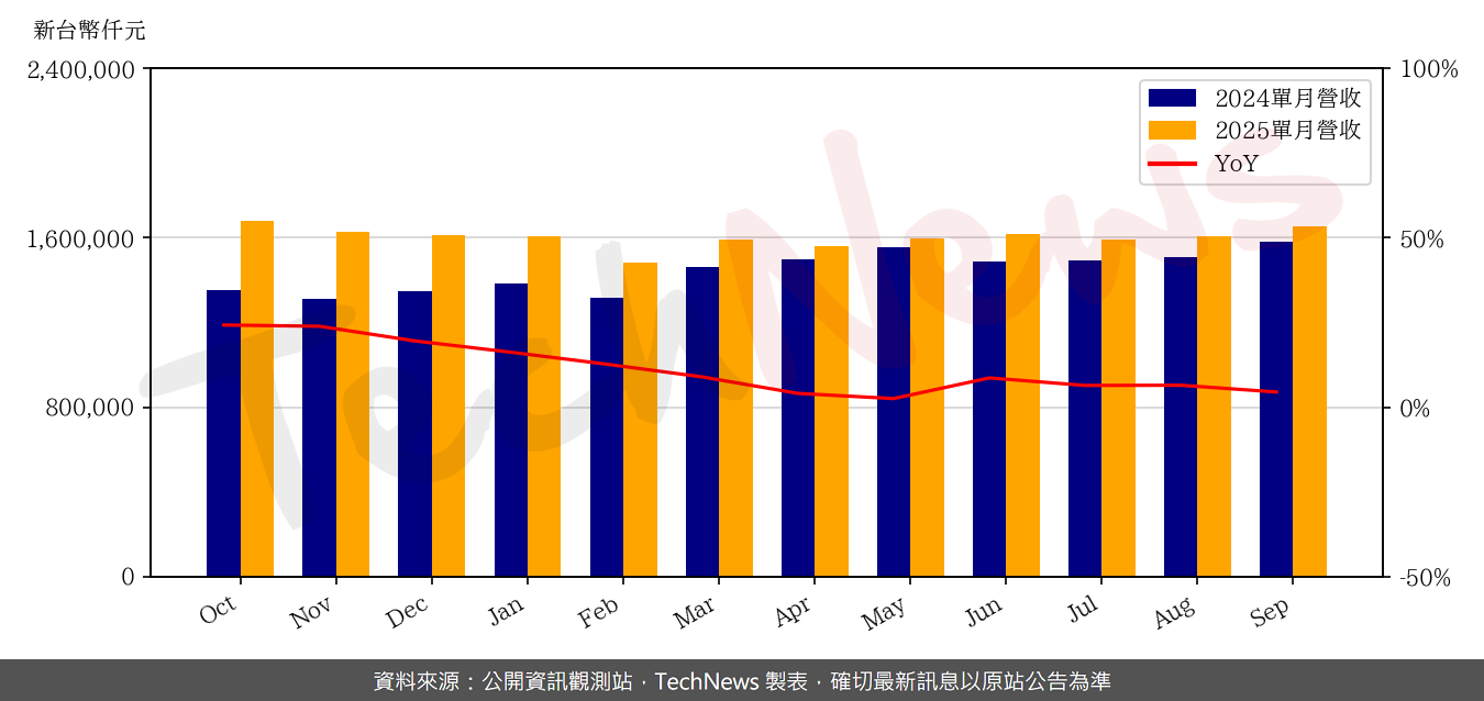 TechNews_SIGURD_6257_202509_yoy.png
