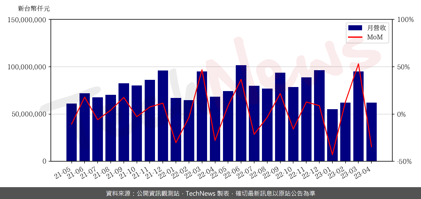 TechNews_WISTRON_3231_202304_mom.png