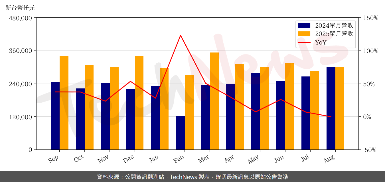 TechNews_ALLTOP_3526_202508_yoy.png