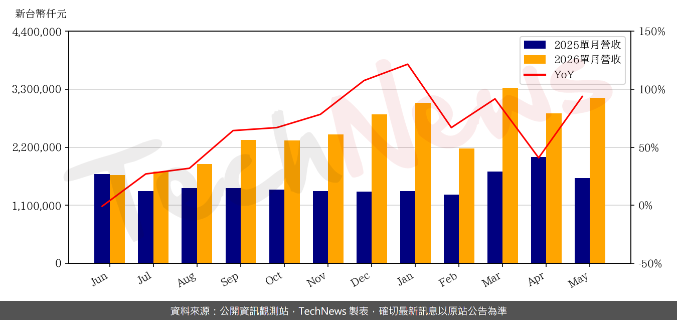 TechNews_AURAS_3324_202605_yoy.png