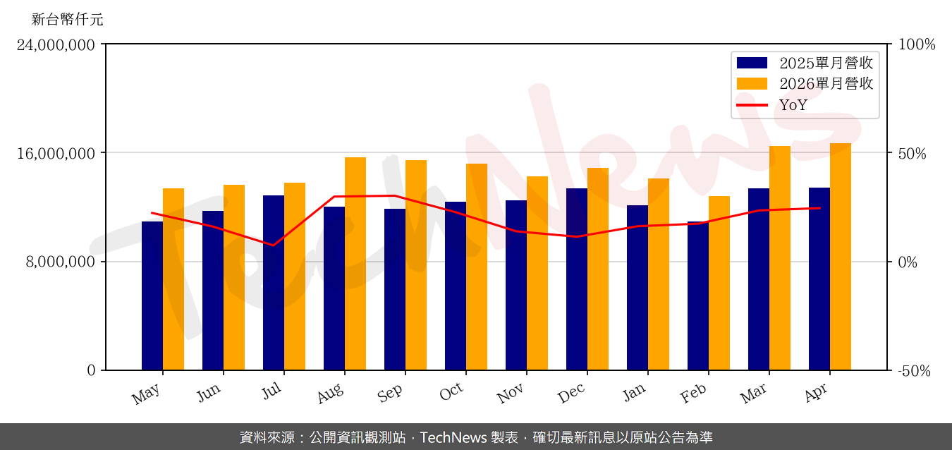 TechNews_LTC_2301_202604_yoy.png