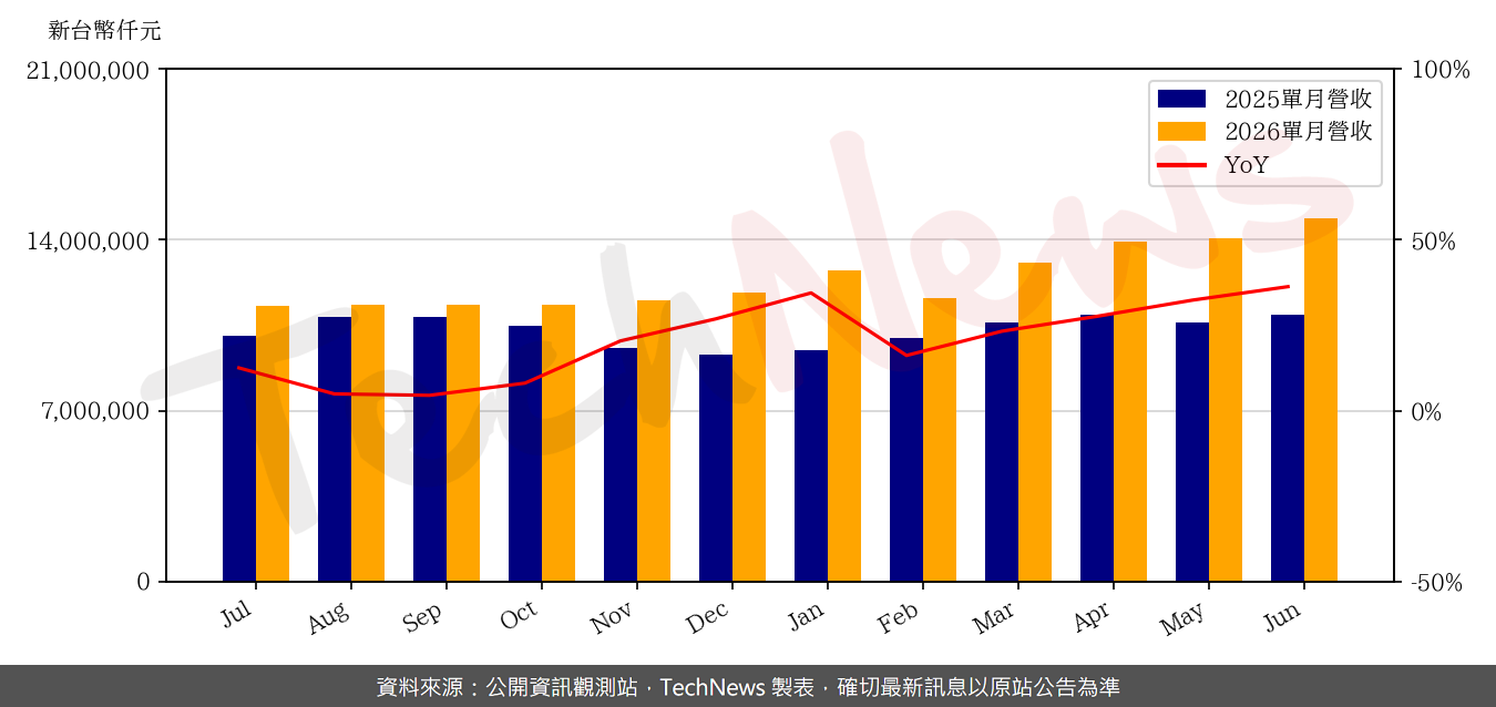 TechNews_UNIMICRON_3037_202606_yoy.png