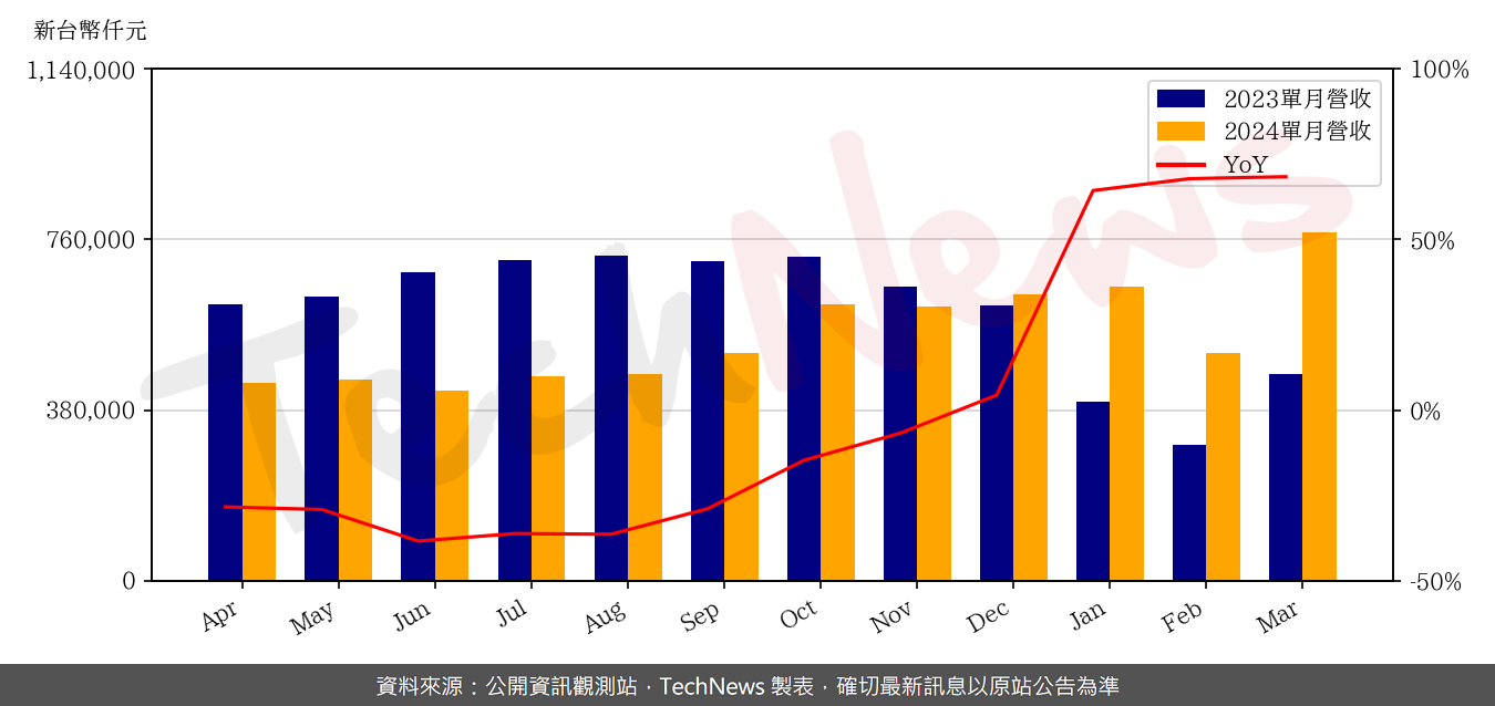 TechNews_KING_SLIDE_2059_202403_yoy.png