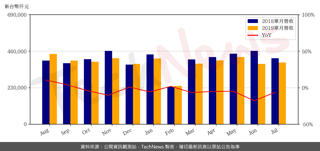 TechNews_HOLTEK_6202_201907_yoy.png