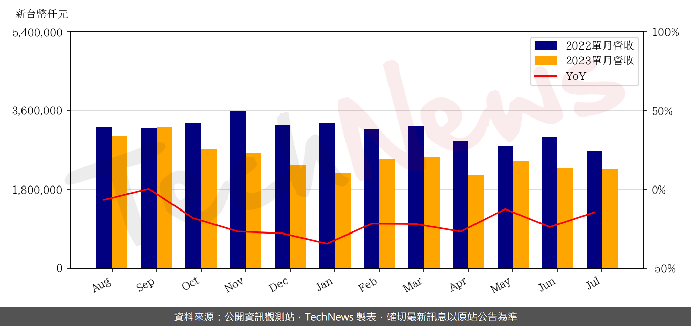 TechNews_ADATA_3260_202307_yoy.png