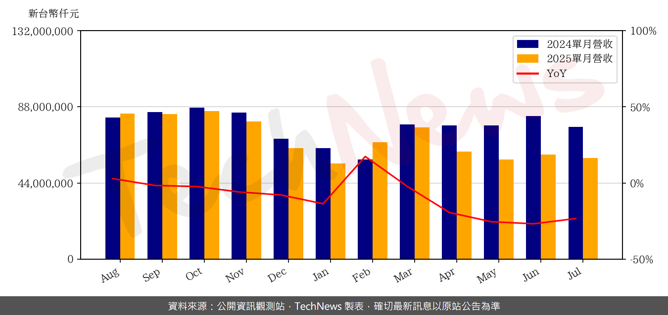 TechNews_COMPAL_2324_202507_yoy.png