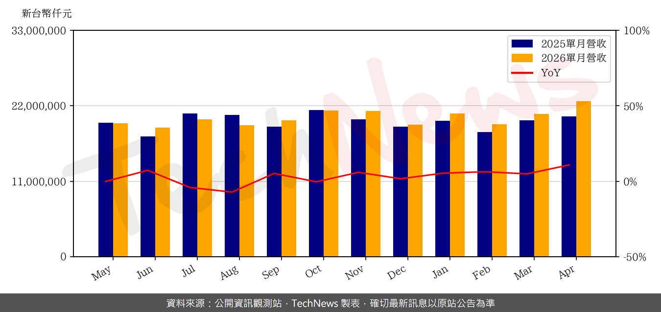 TechNews_UMC_2303_202604_yoy.png