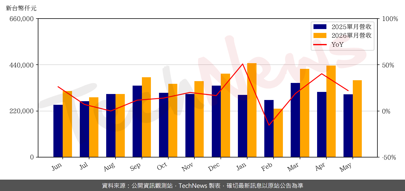 TechNews_ALLTOP_3526_202605_yoy.png