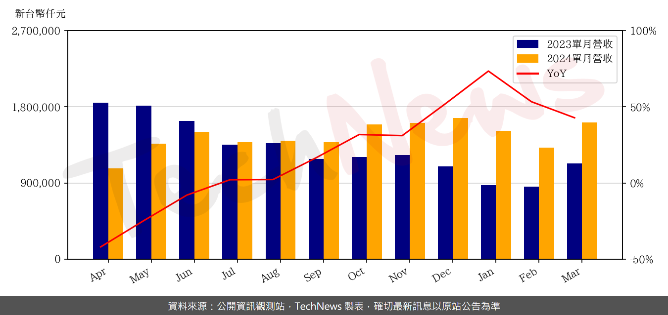 TechNews_WIN_3105_202403_yoy.png