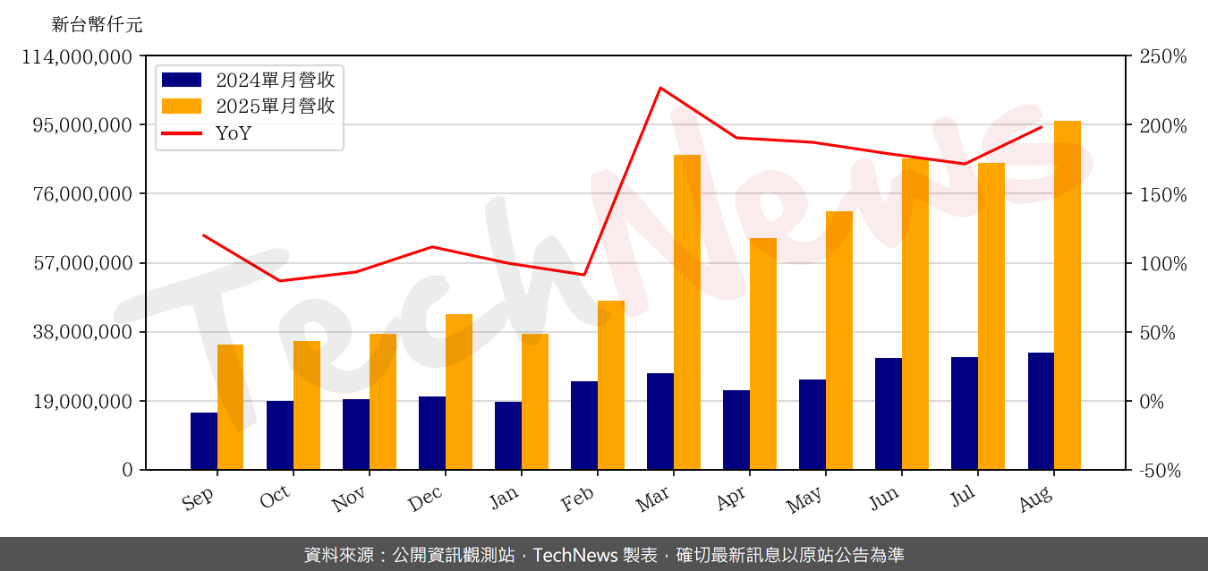 TechNews_WIWYNN_6669_202508_yoy.png