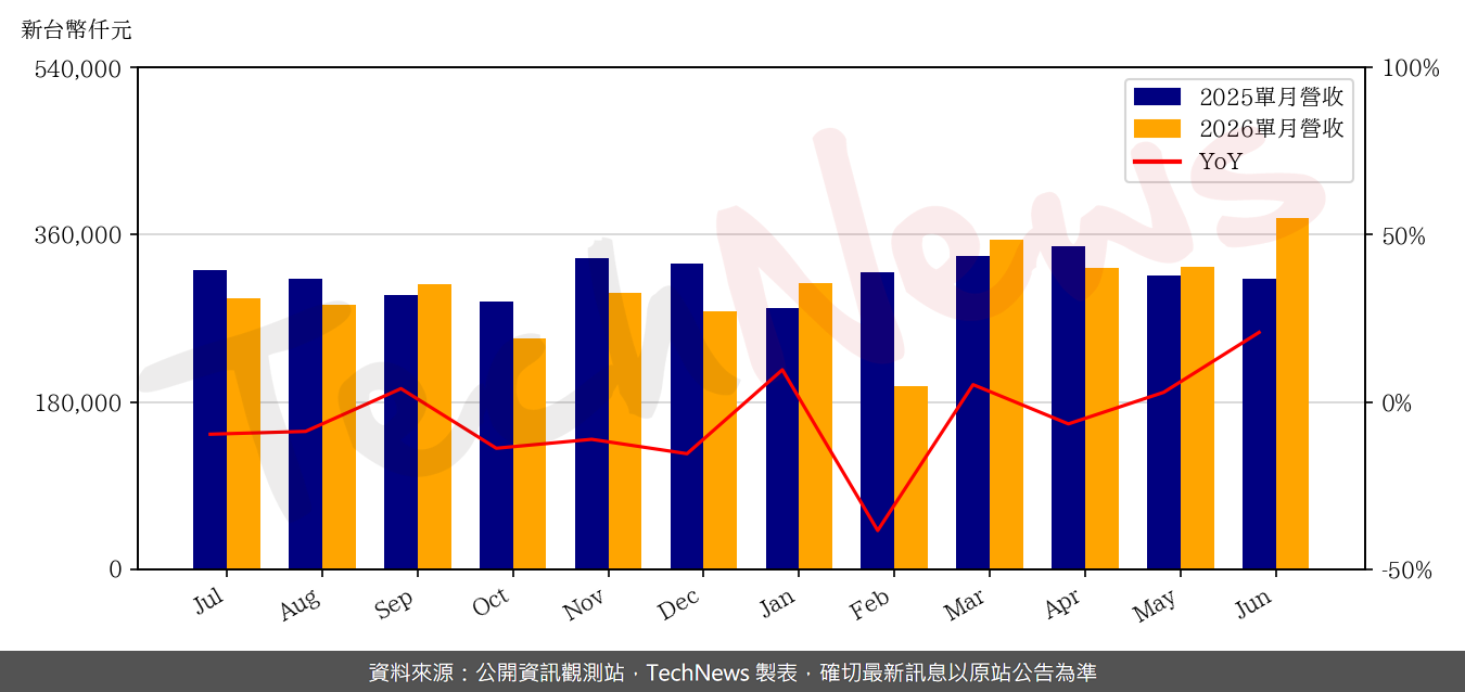 TechNews_TAISOL_3338_202606_yoy.png