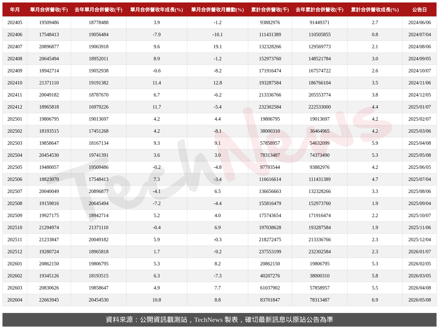 TechNews_UMC_2303_202604_table.png
