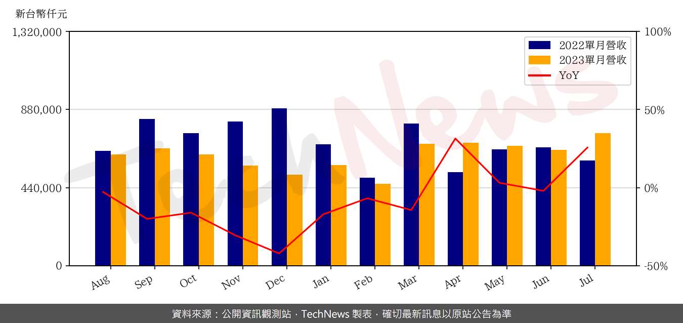 TechNews_FORCECON_3483_202307_yoy.png