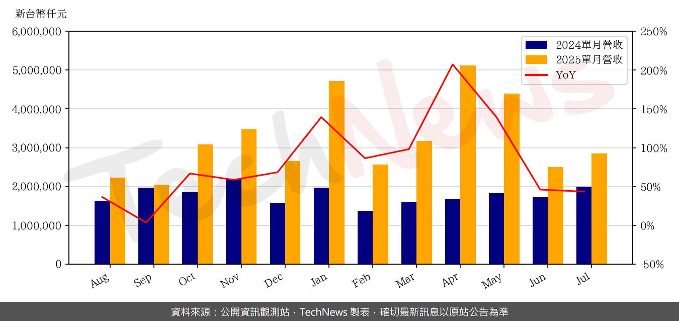 TechNews_ASROCK_3515_202507_yoy.png