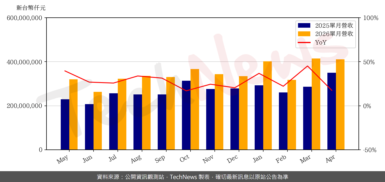 TechNews_TSMC_2330_202604_yoy.png