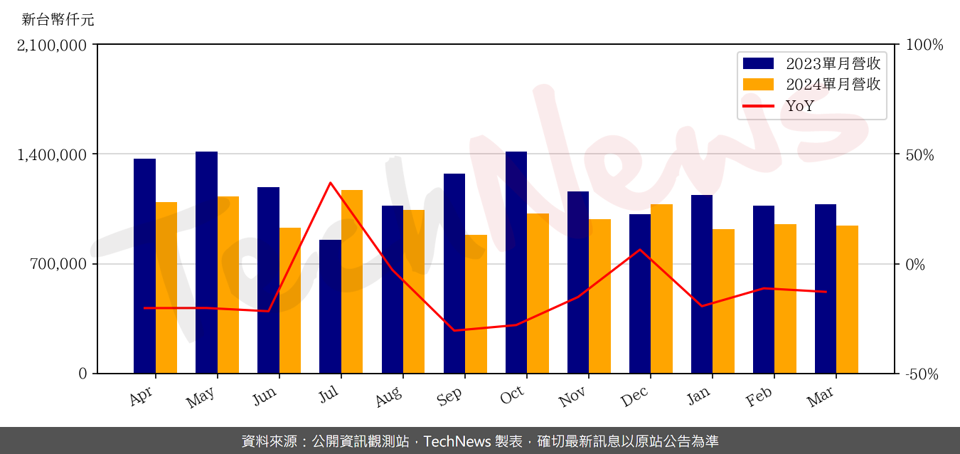 TechNews_APEX_4927_202403_yoy.png