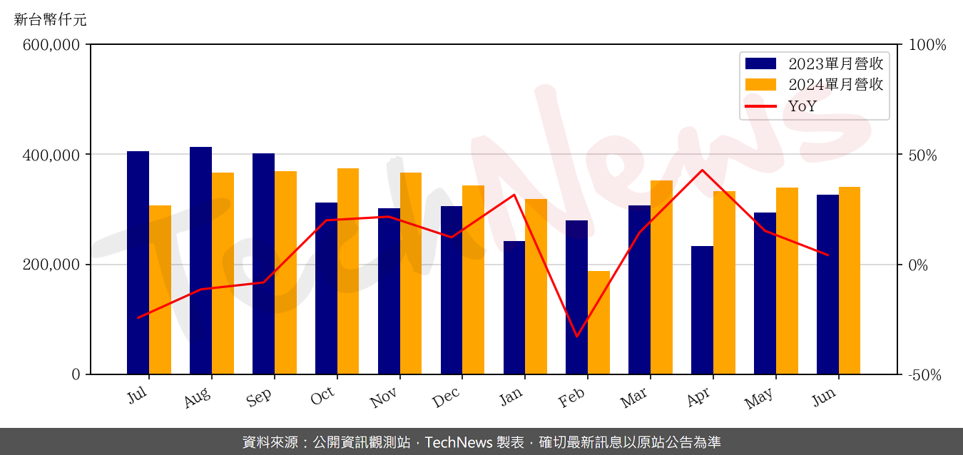 TechNews_TAISOL_3338_202406_yoy.png