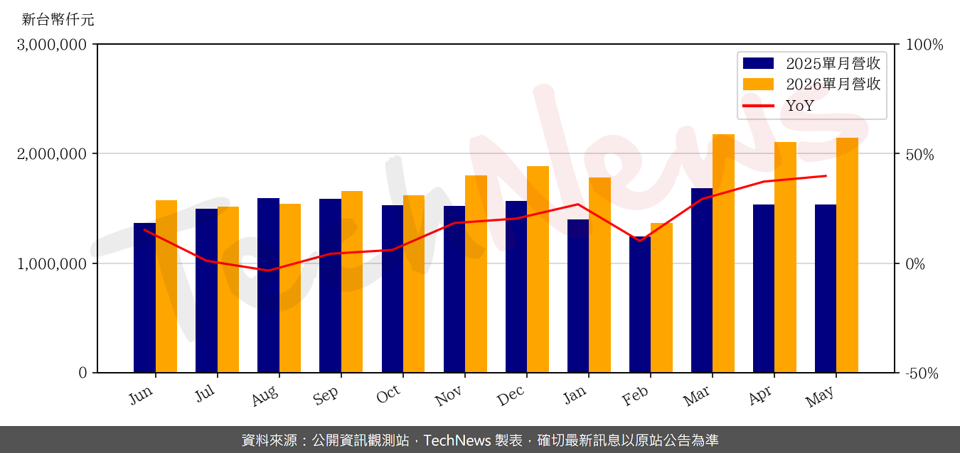 TechNews_SITRONIX_8016_202605_yoy.png