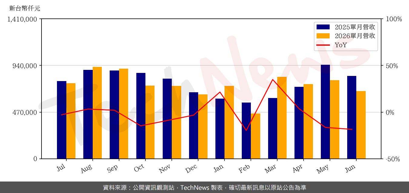 TechNews_FORCECON_3483_202606_yoy.png