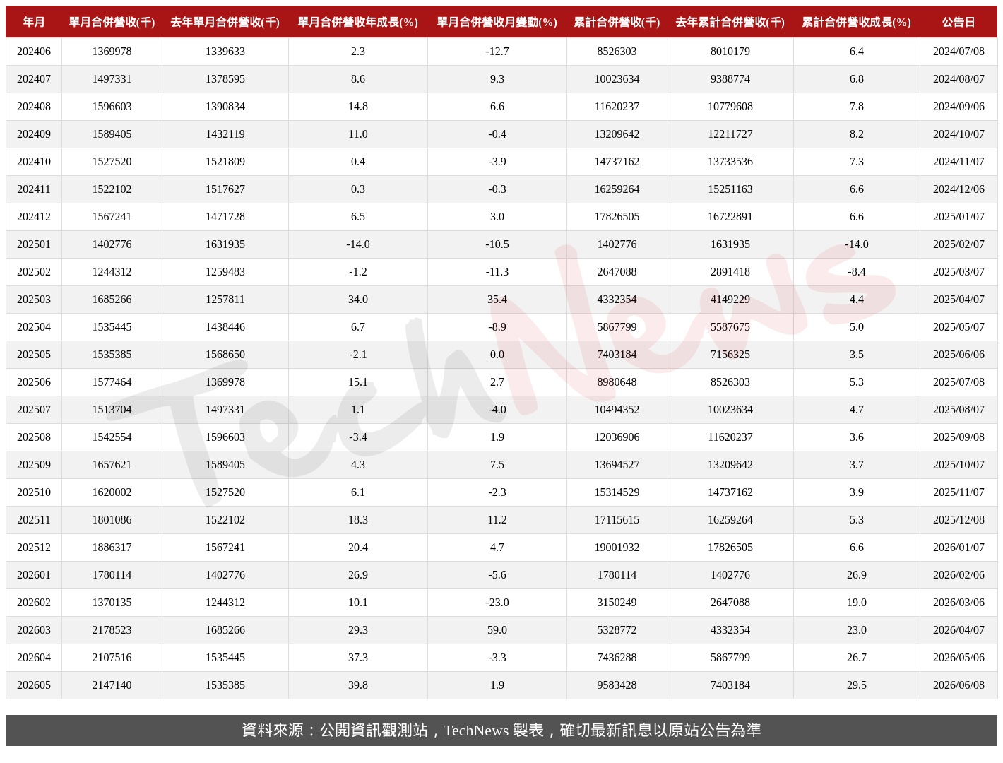 TechNews_SITRONIX_8016_202605_table.png