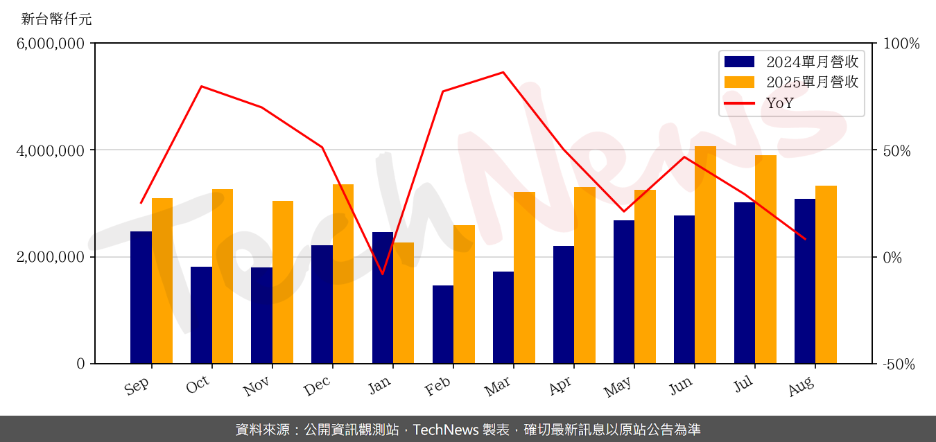 TechNews_EIH_8069_202508_yoy.png