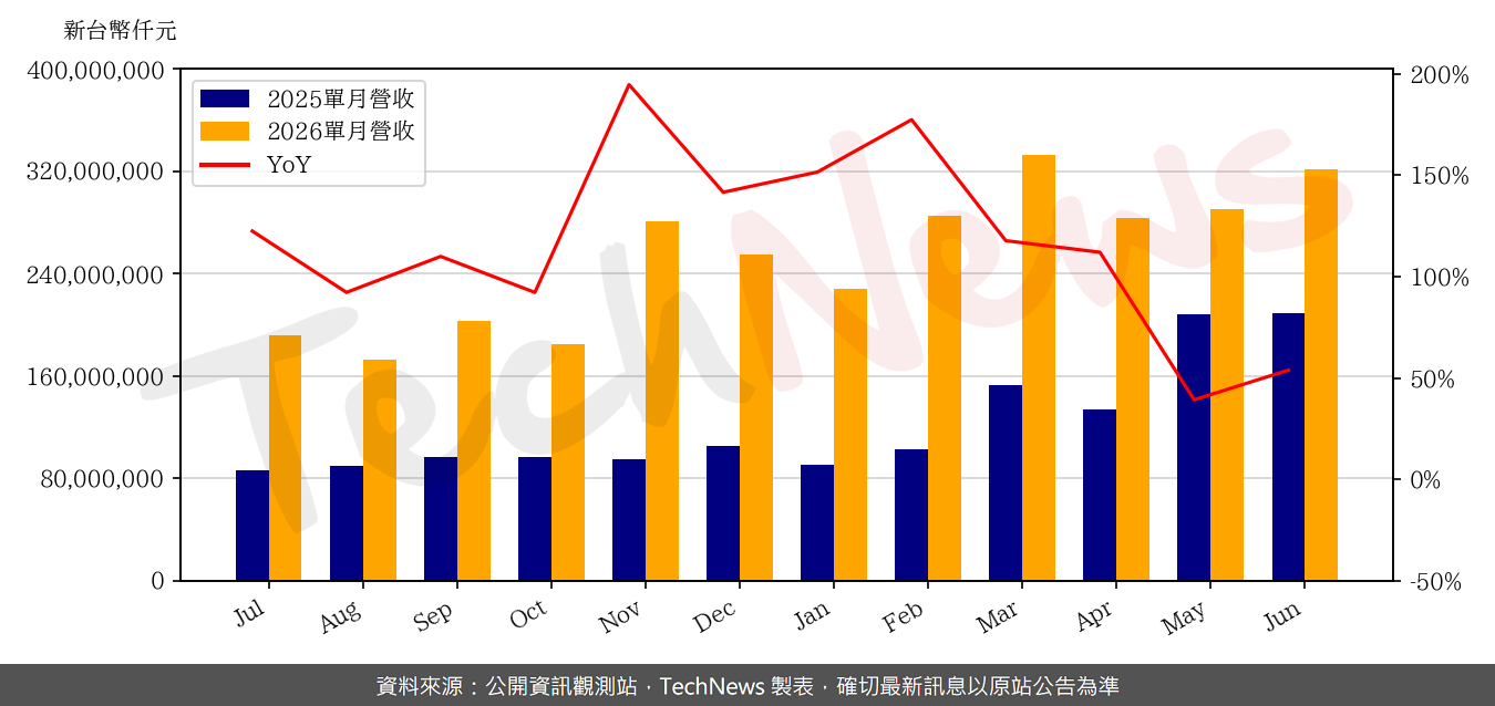 TechNews_WISTRON_3231_202606_yoy.png
