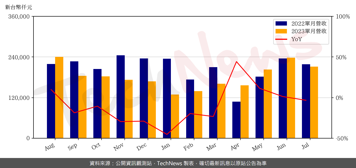 TechNews_ALLTOP_3526_202307_yoy.png