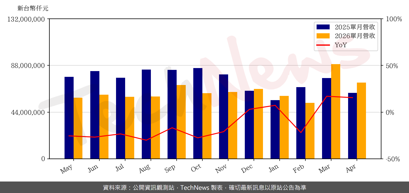 TechNews_COMPAL_2324_202604_yoy.png