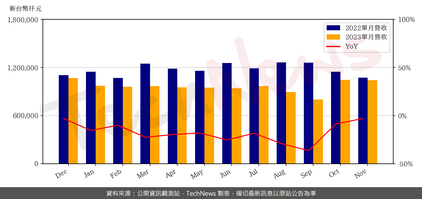 TechNews_THEIL_6271_202311_yoy.png