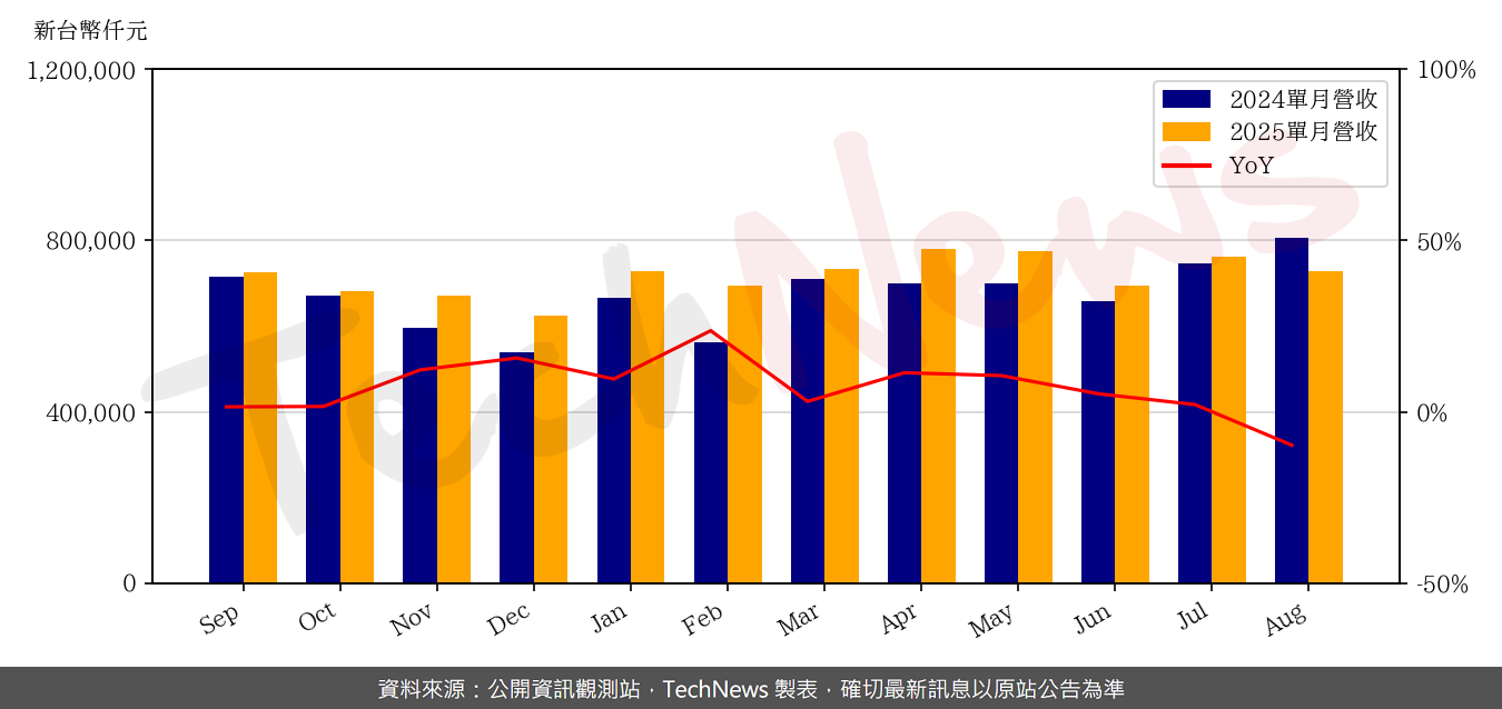 TechNews_GMT_8081_202508_yoy.png
