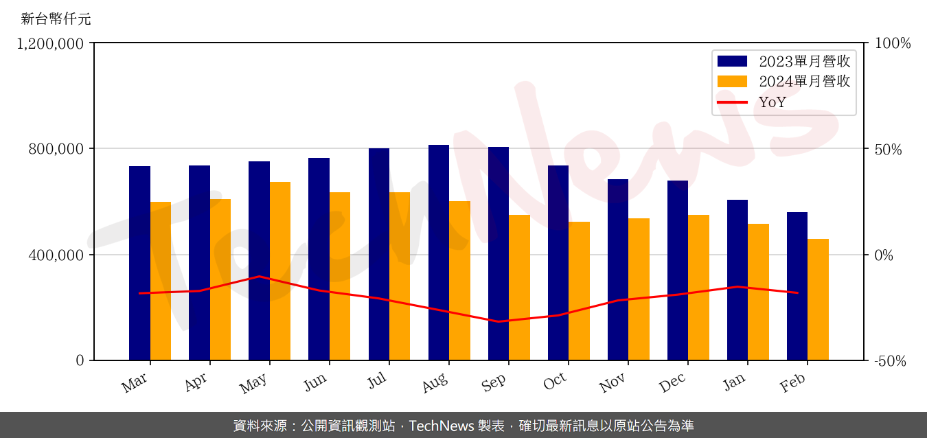 TechNews_EPISIL_3707_202402_yoy.png