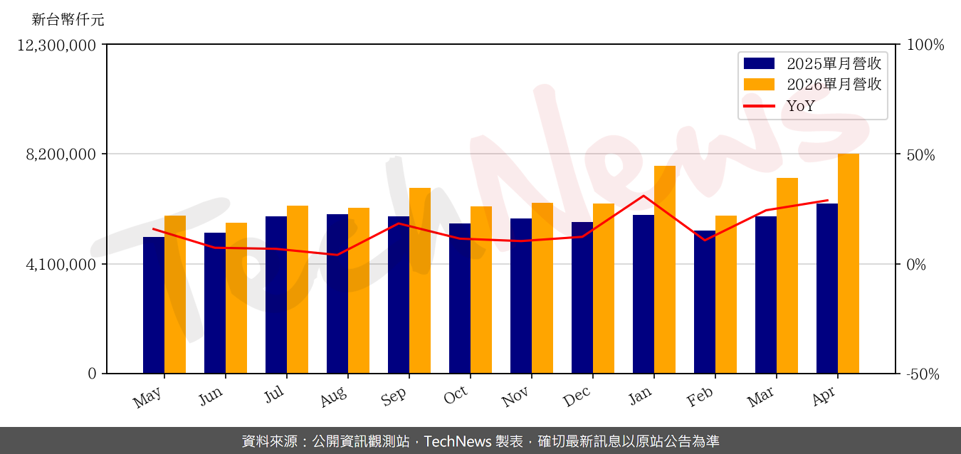 TechNews_TRIPOD_3044_202604_yoy.png