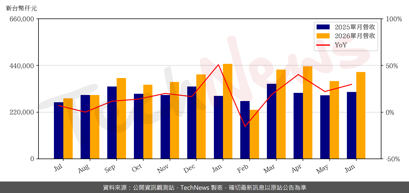 TechNews_ALLTOP_3526_202606_yoy.png