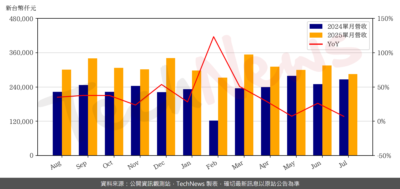 TechNews_ALLTOP_3526_202507_yoy.png