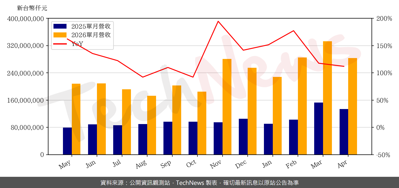 TechNews_WISTRON_3231_202604_yoy.png