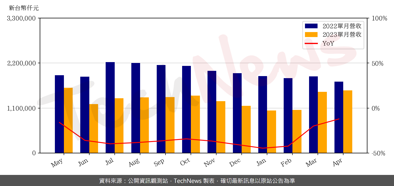 TechNews_SITRONIX_8016_202304_yoy.png