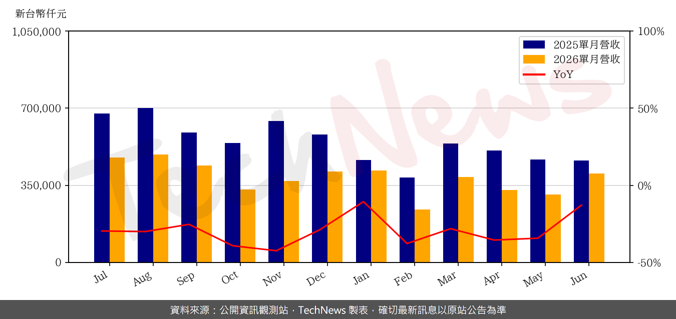 TechNews_GLT_4935_202606_yoy.png