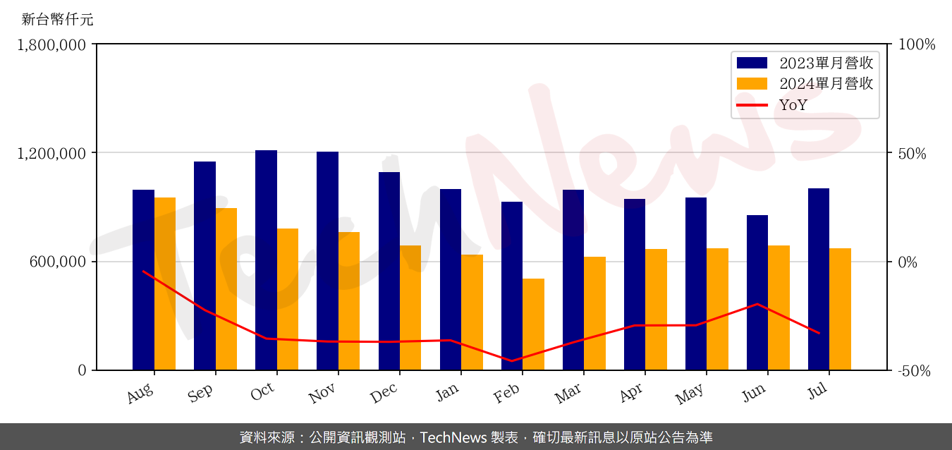 TechNews_CCI_6230_202407_yoy.png