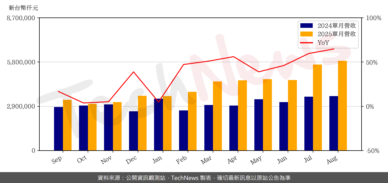 TechNews_GCE_2368_202508_yoy.png