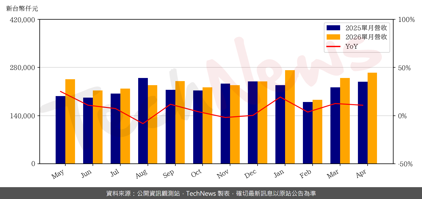 TechNews_NIKO_SEM_3317_202604_yoy.png