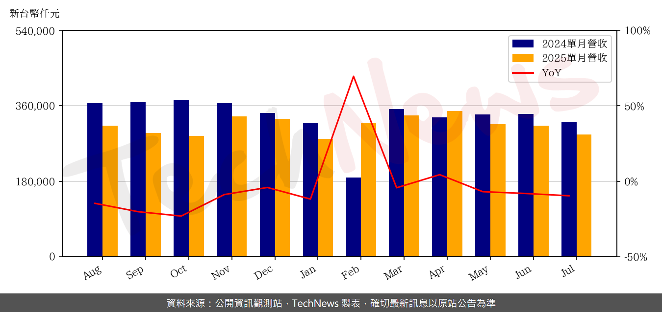 TechNews_TAISOL_3338_202507_yoy.png