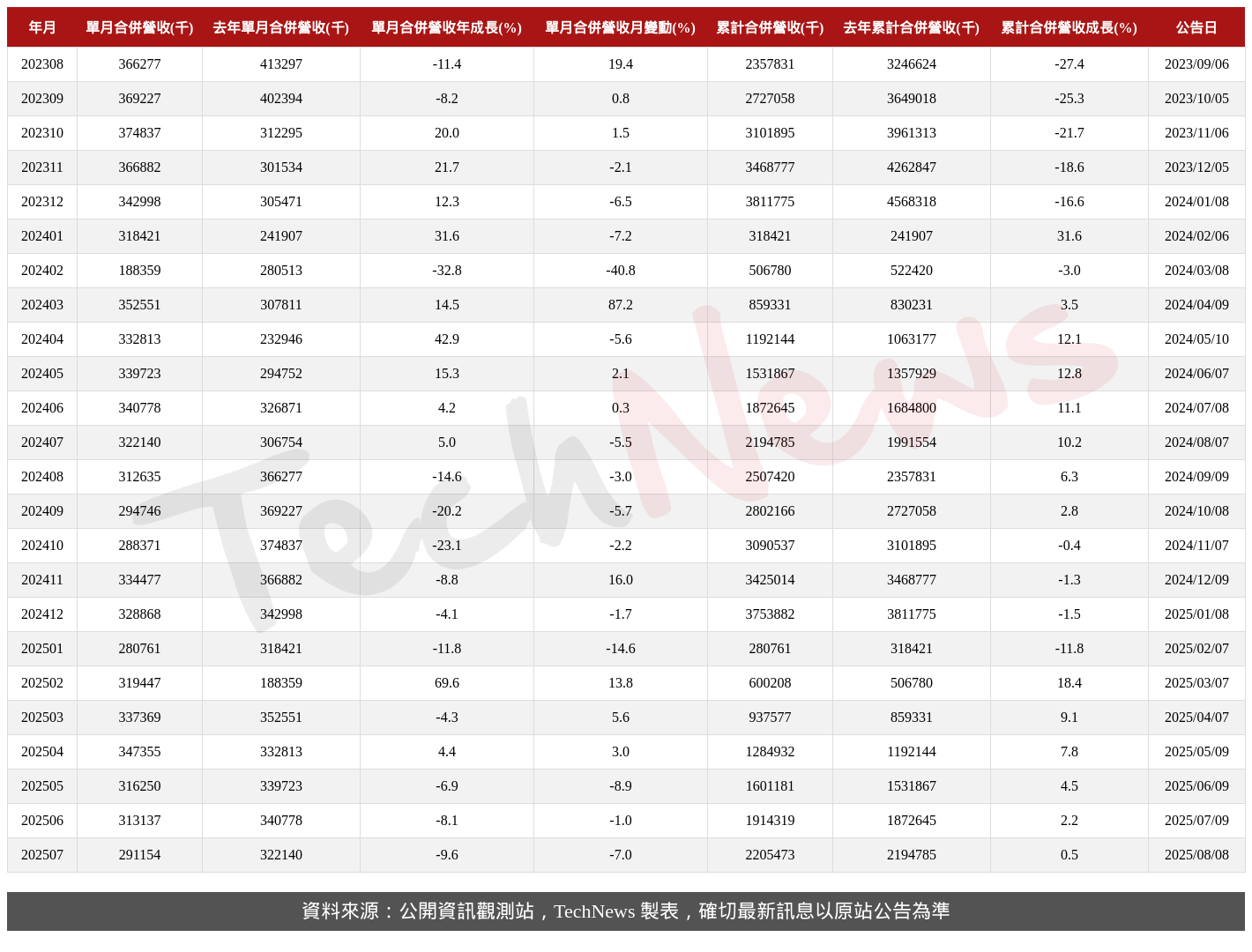 TechNews_TAISOL_3338_202507_table.png